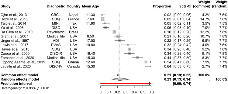 Prevalence of attention deficit hyperactivity disorder in homeless children and adolescents: A systematic review and meta-analysis.