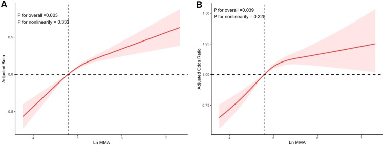 Association between methylmalonic acid and prevalence of depression in US adults: evidence from NHANES 2011-2014.