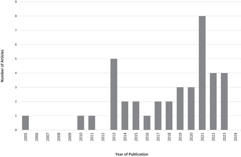 Exploring Indigenous-informed contributions to decision-making to support improved food security in Canada: a scoping review.