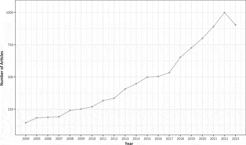 Evolution of research trends and emerging hotspots in bioelectrical impedance analysis over the last two decades: a bibliometric analysis.