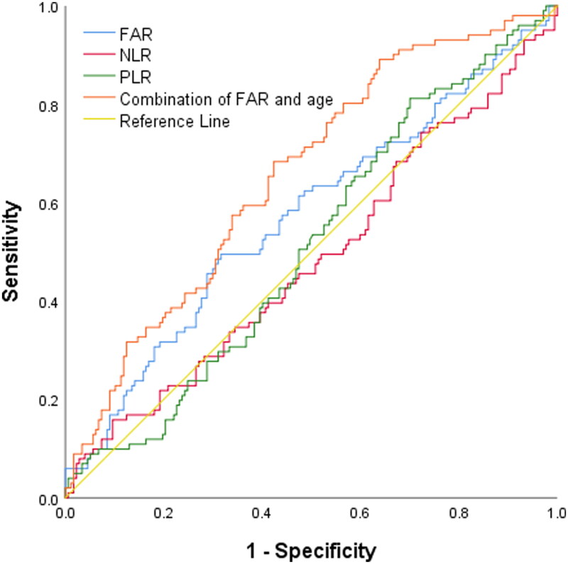Fibrinogen/albumin ratio is associated with first-ever cardiovascular events in patients with peritoneal dialysis.