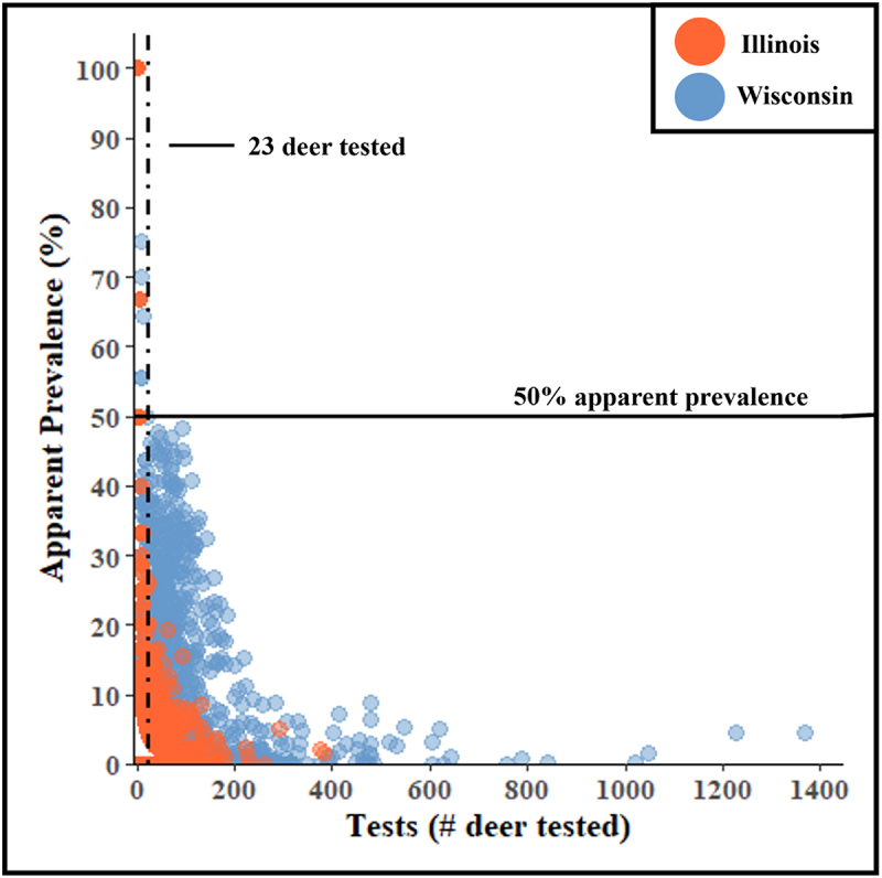 Impact of low testing numbers on chronic wasting disease apparent prevalence.