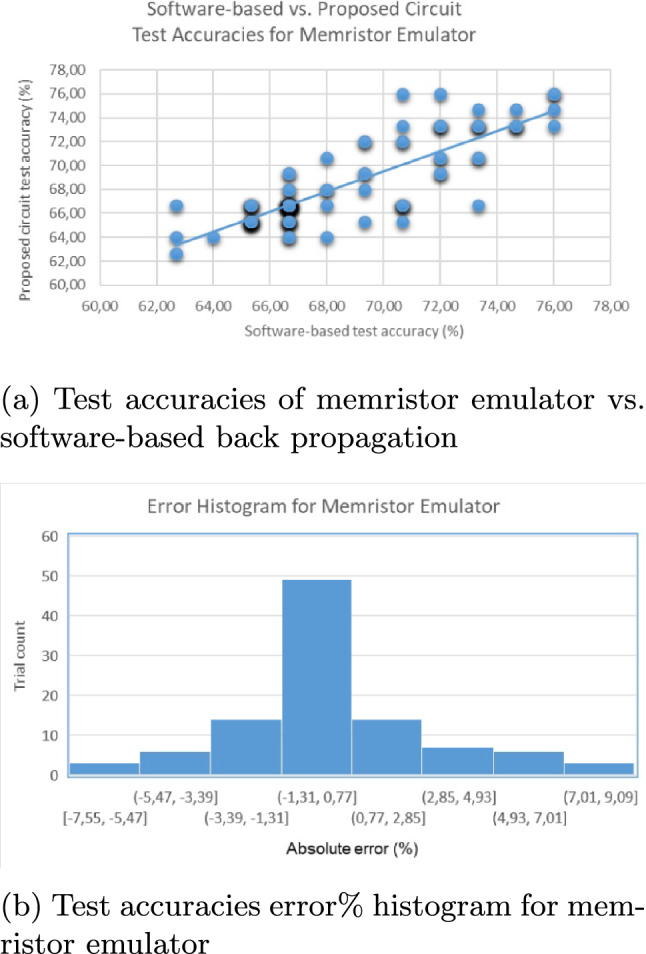 A memristive synaptic circuit and optimization algorithm for synaptic control.