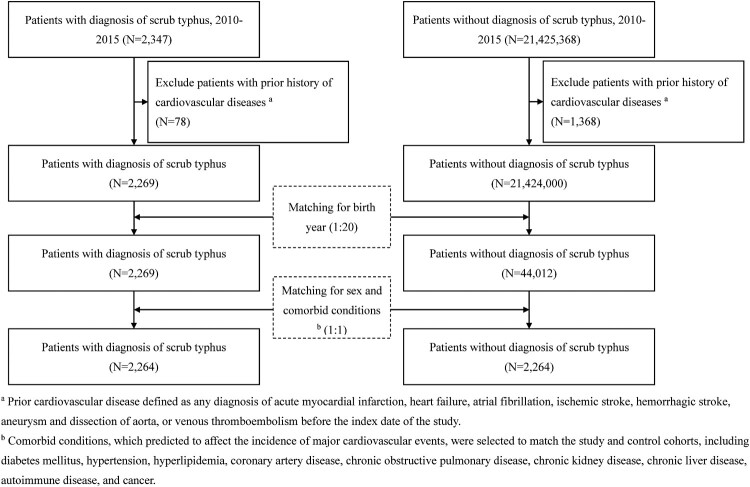 Beyond the infection: mapping the risk of cardiovascular events post-scrub typhus in a nationwide cohort study.