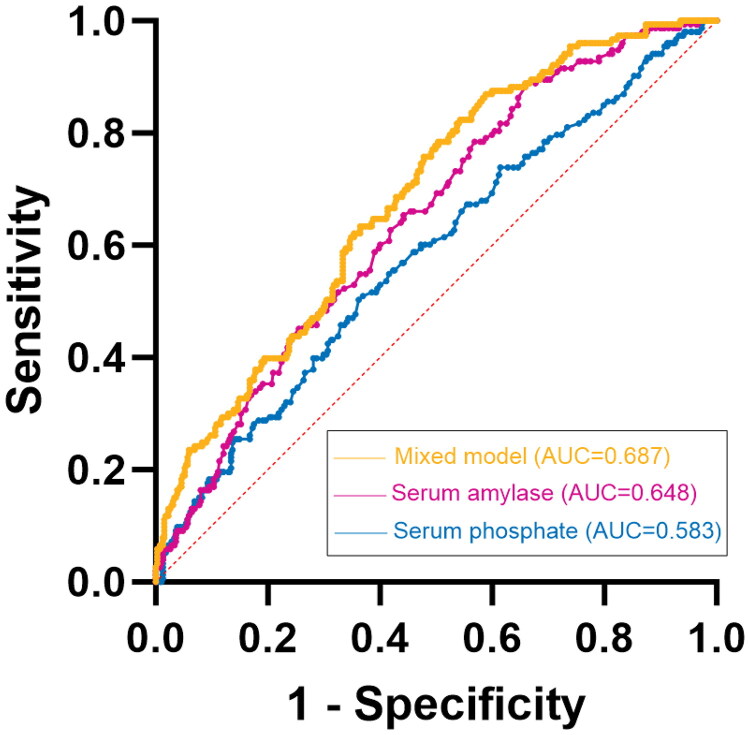 Analysis of risk factors for perioperative hyperamylasemia in kidney transplant recipients.