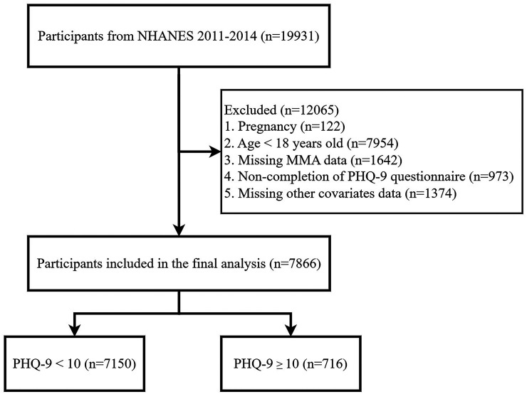 Association between methylmalonic acid and prevalence of depression in US adults: evidence from NHANES 2011-2014.