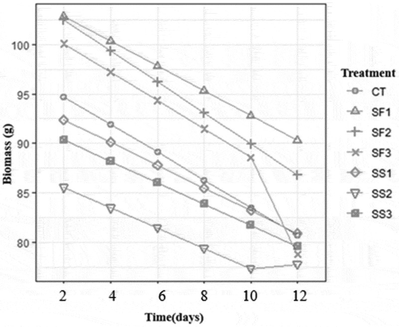 Post-harvest evaluation of the effect of foliar and edaphic applications of silicon in pre-harvest of rose cv. 'Brighton'.
