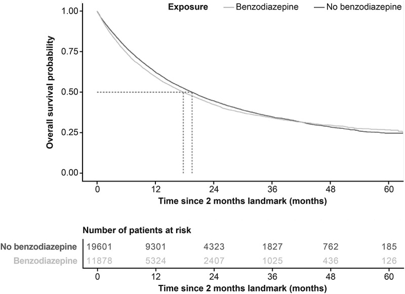 Benzodiazepines interfere with the efficacy of pembrolizumab-based cancer immunotherapy. Results of a nationwide cohort study including over 50,000 participants with advanced lung cancer.
