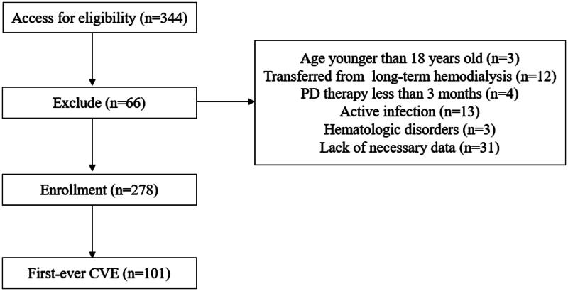 Fibrinogen/albumin ratio is associated with first-ever cardiovascular events in patients with peritoneal dialysis.