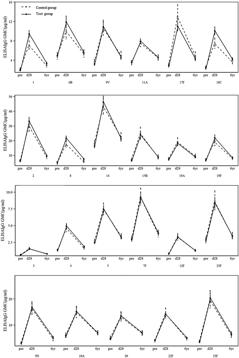 Immune persistence of a single dose of 23-valent pneumococcal polysaccharide vaccine: A 6-year follow-up.