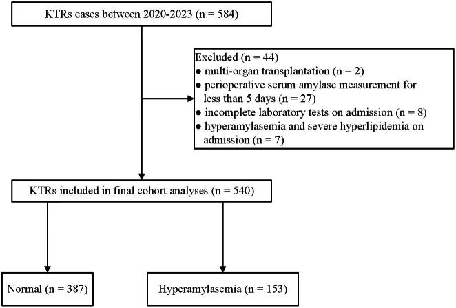 Analysis of risk factors for perioperative hyperamylasemia in kidney transplant recipients.