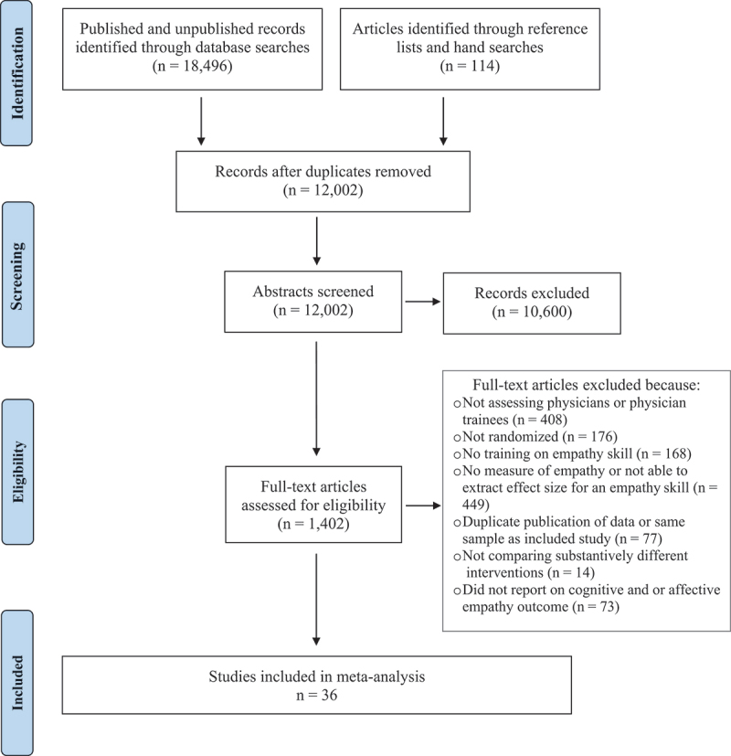 Teaching cognitive and affective empathy in medicine: a systematic review and meta-analysis of randomized controlled trials.