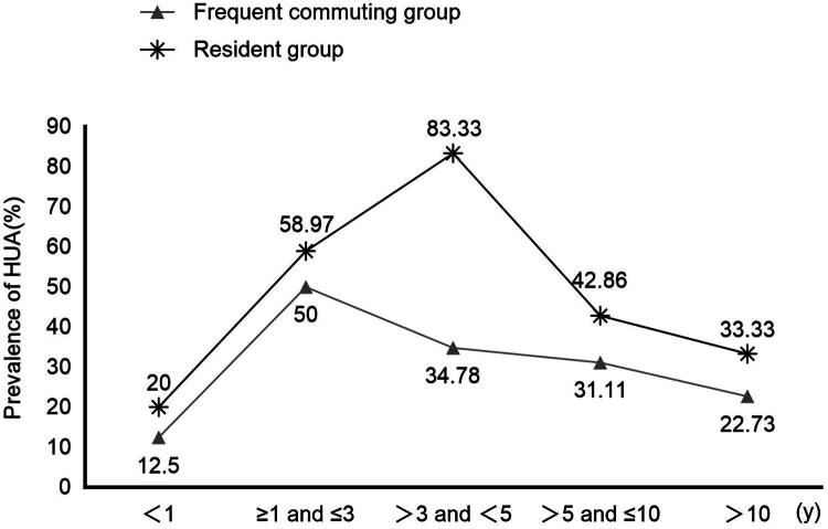 Association of exposure duration, modality, and polycythaemia with hyperuricaemia among han male immigrants at high altitudes: a cross-sectional study.