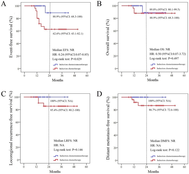 Chemoimmunotherapy as induction treatment in concurrent chemoradiotherapy for patients with nasopharyngeal carcinoma stage IVa.