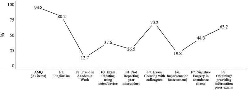 Validation of the academic misconduct questionnaire: exploring predictors of student misconduct.
