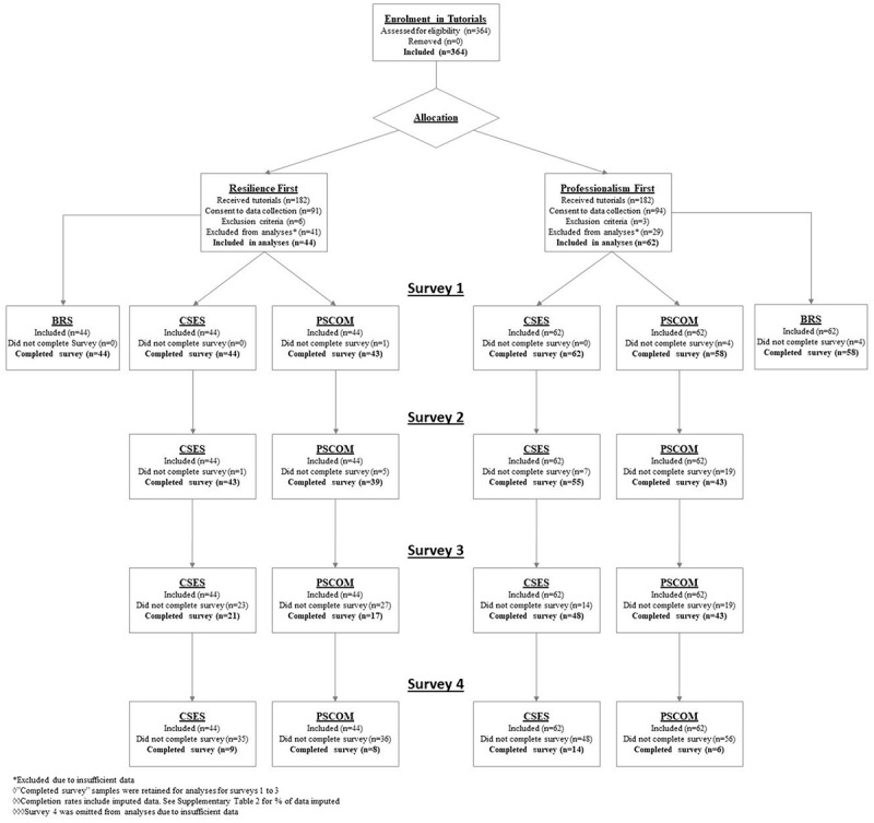A cluster randomised crossover trial of single resilience and professionalism tutorials among undergraduate medical students.
