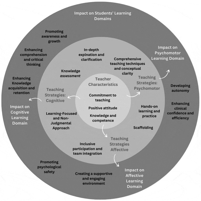 Exploring the impact of an interventional approach to resident teaching in anesthesiology clerkships.