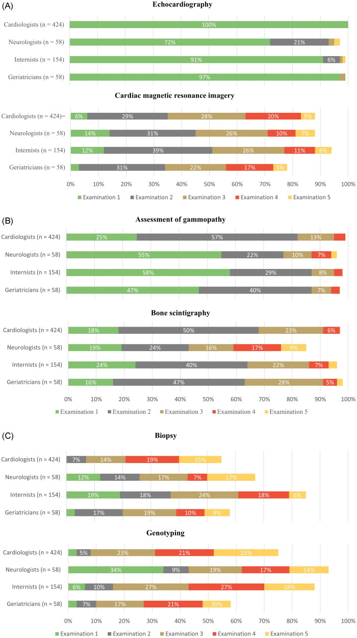 Diagnostic pathway for cardiac amyloidosis from the healthcare professional's perspective: results from the French DIAM-ATTR survey.