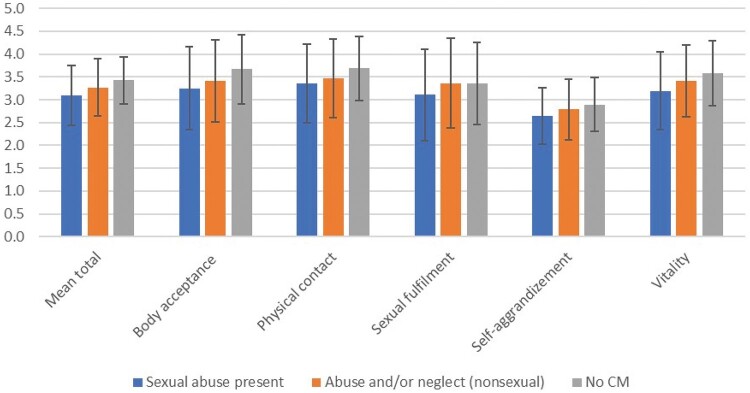 Childhood abuse and neglect and adult body attitude.