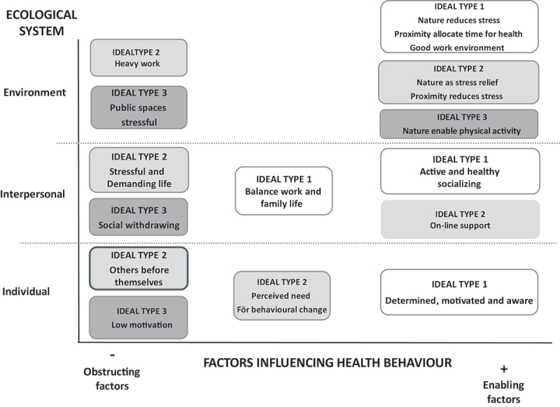 Health behavioural change - the influence of social-ecological factors and health identity.