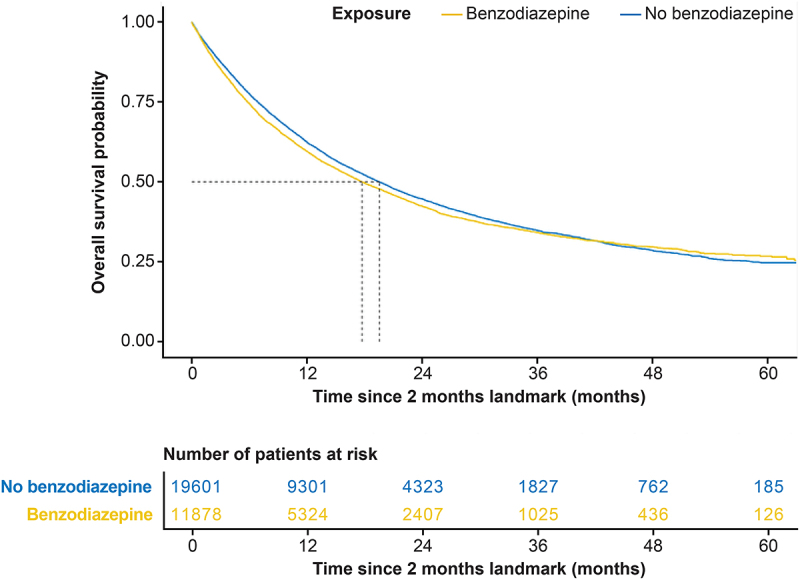 Benzodiazepines interfere with the efficacy of pembrolizumab-based cancer immunotherapy. Results of a nationwide cohort study including over 50,000 participants with advanced lung cancer.