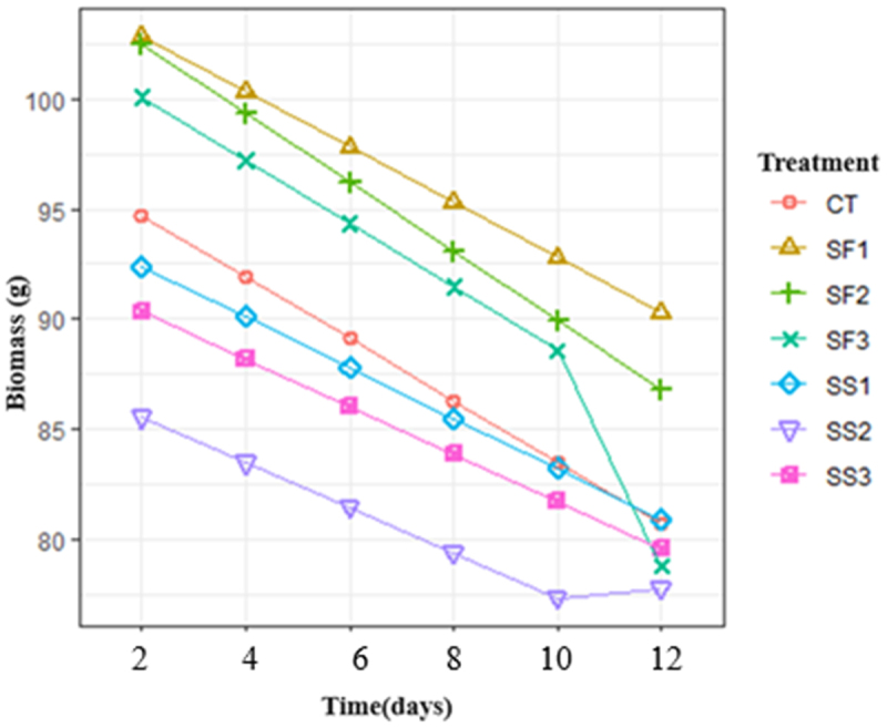 Post-harvest evaluation of the effect of foliar and edaphic applications of silicon in pre-harvest of rose cv. 'Brighton'.