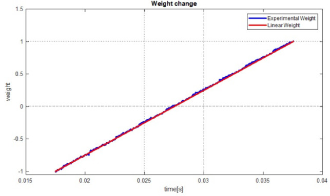 A memristive synaptic circuit and optimization algorithm for synaptic control.