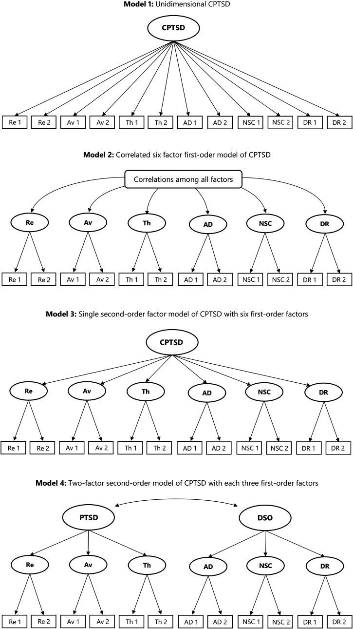 Construction and initial validation of the International Trauma Questionnaire - Caregiver Version (ITQ-CG): assessing ICD-11 PTSD and CPTSD in children from caregiver perspective.