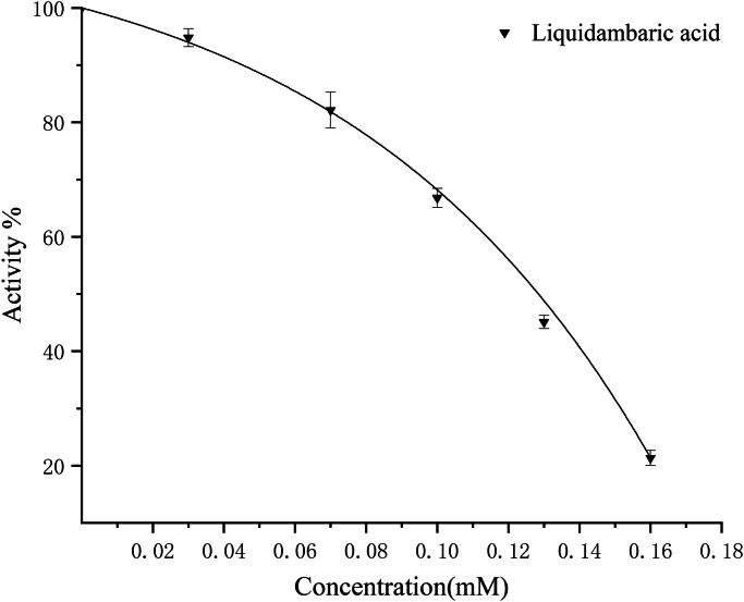 Liquidambaric acid as a non-competitive α-glucosidase inhibitor: multi-level evidence from enzyme kinetics, molecular docking, molecular dynamics simulations, and a <i>Drosophila</i> hyperglycaemic model.