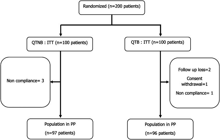 Comparison of bismuth and concomitant therapy for <i>H. pylori</i> eradication: a prospective, randomized clinical trial.