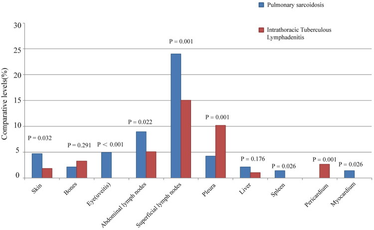 Clinical characteristics of pulmonary sarcoidosis in China: a retrospective, multicenter study.