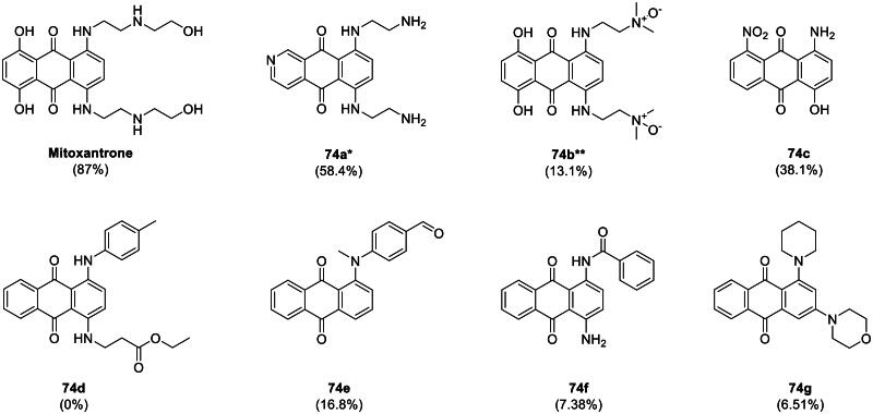 Identification of chemical scaffolds for targeting ubiquitin-specific protease 11 (USP11) through high-throughput virtual screening.