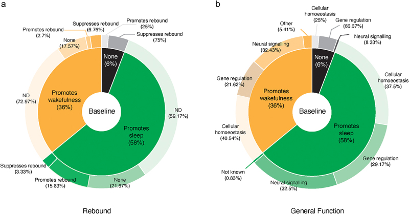 25 years of <i>Drosophila</i> "Sleep genes".