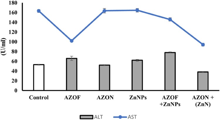 Zinc nanoparticles mitigate azoxystrobin and its nanoencapsulation-induced hepatic and renal toxicity in rats.
