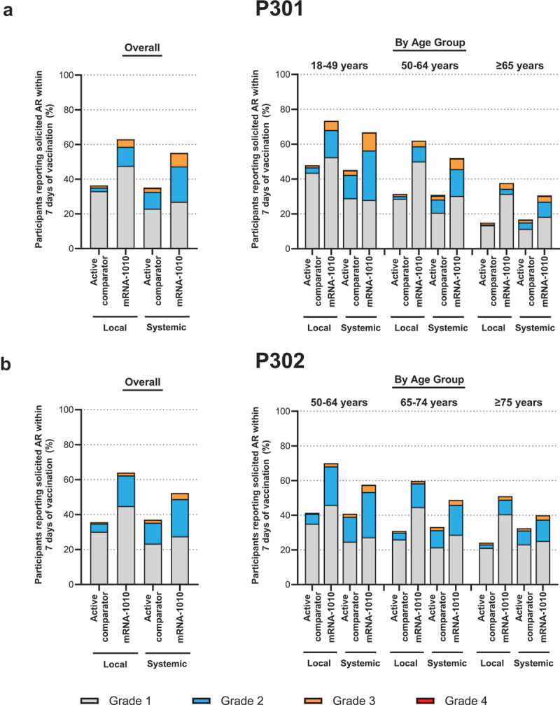 An mRNA-based seasonal influenza vaccine in adults: Results of two phase 3 randomized clinical trials and correlate of protection analysis of hemagglutination inhibition titers.