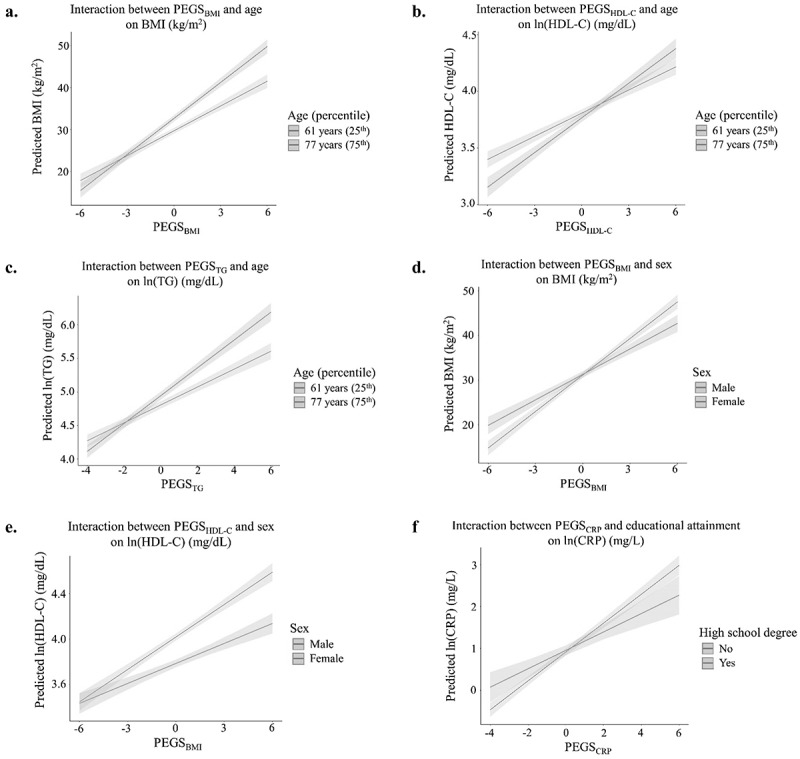 Poly-epigenetic scores for cardiometabolic risk factors interact with demographic factors and health behaviors in older US Adults.