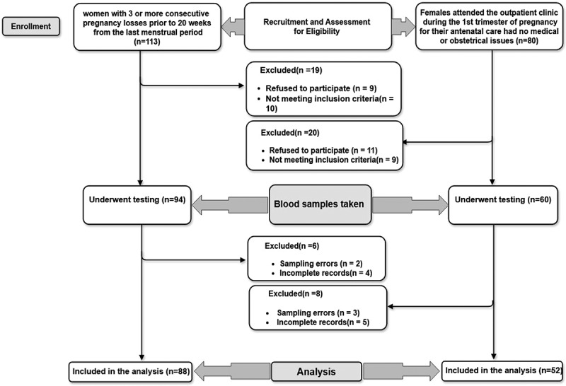 Investigating the predictive role of serum amyloid A and its association with immunological and coagulation biomarkers in recurrent pregnancy loss.