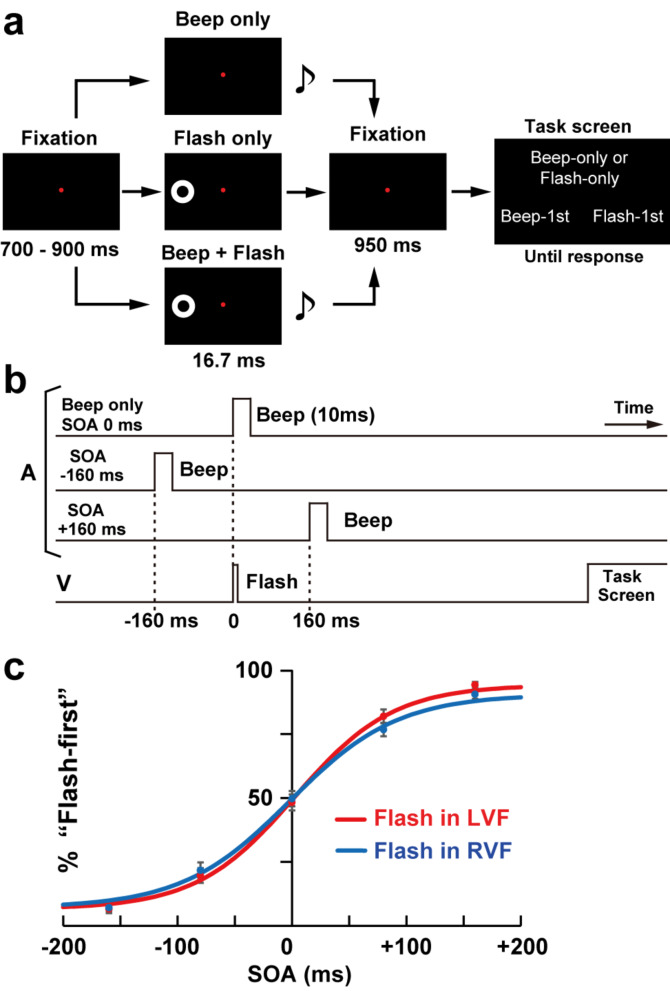 The role of beta band phase resetting in audio-visual temporal order judgment.