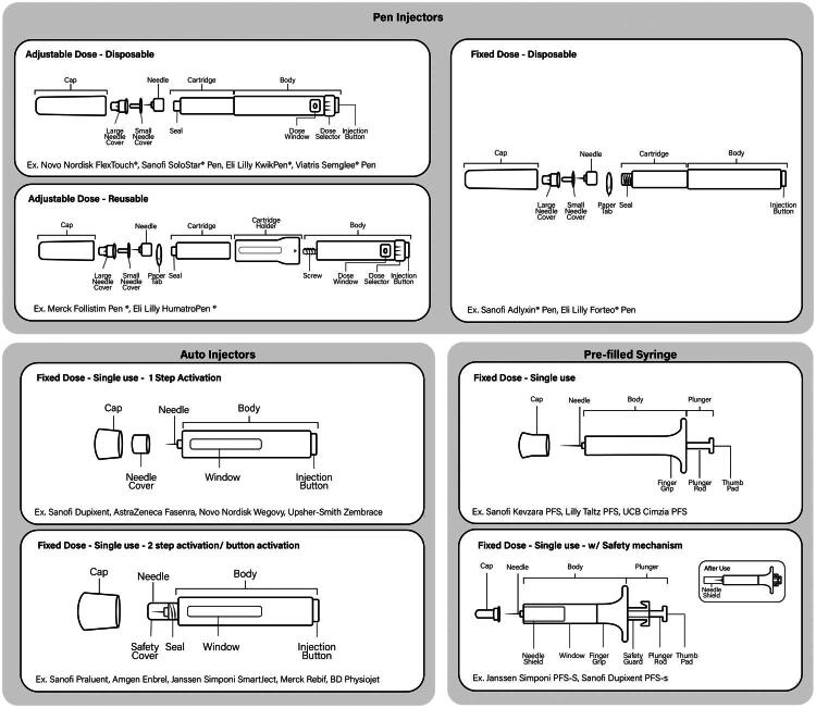 Seeking a common human factors language for the development and testing of injection devices.