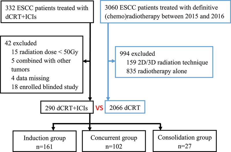 Definitive chemoradiotherapy combined with anti-PD-1 immunotherapy for inoperable esophageal squamous cell carcinoma: a multicenter real-world study.