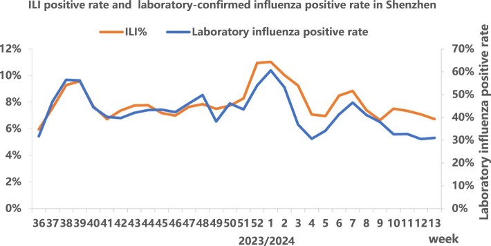 Influenza vaccine effectiveness among primary and secondary school students in Shenzhen during the 2023/24 influenza season.