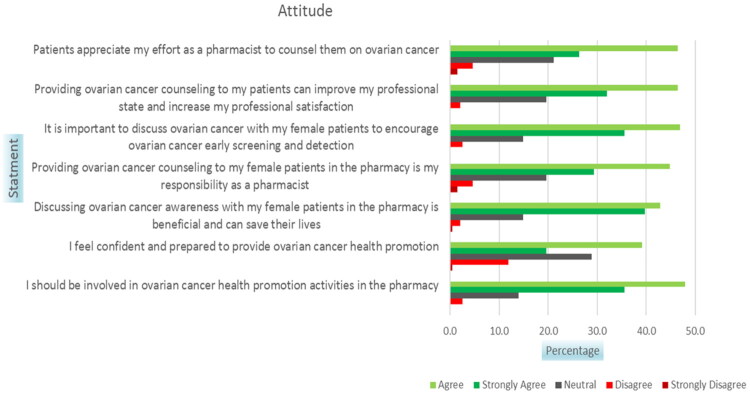 Knowledge, attitudes, and barriers regarding health promotion of ovarian cancer among community pharmacists in Jordan.