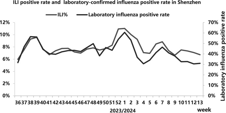 Influenza vaccine effectiveness among primary and secondary school students in Shenzhen during the 2023/24 influenza season.