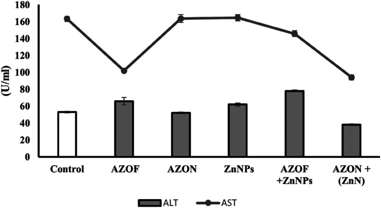 Zinc nanoparticles mitigate azoxystrobin and its nanoencapsulation-induced hepatic and renal toxicity in rats.