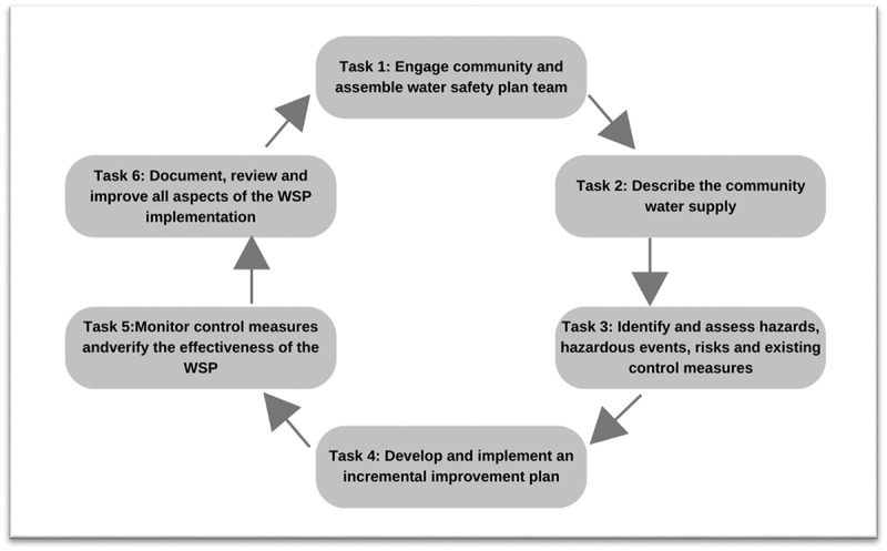 Application of water safety planning to improve drinking water safety in an Arctic community - a case study in Cambridge Bay, Nunavut.
