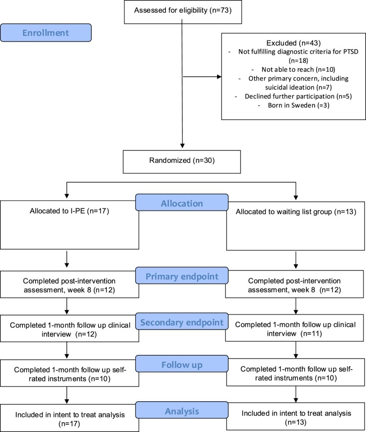 Mind the gap: a nested randomised pilot study of culturally inclusive, internet-delivered prolonged exposure for PTSD among immigrants.