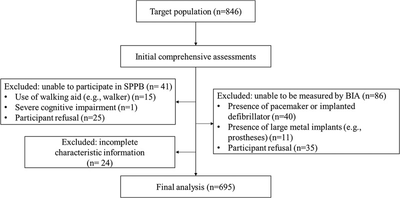 Elevated extracellular water to total body water ratio and low phase angle in relation to muscle function in middle-aged and older adults.