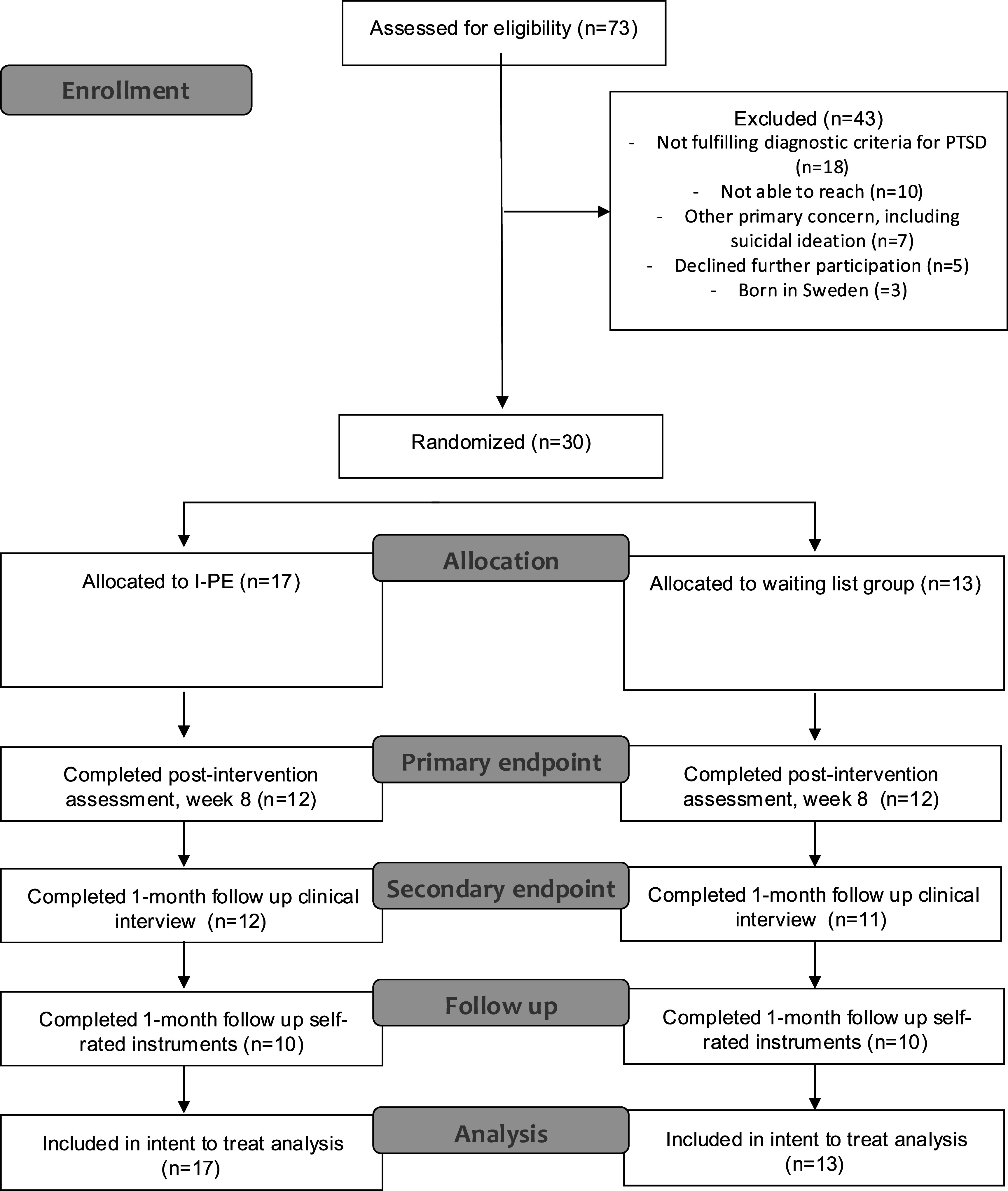 Mind the gap: a nested randomised pilot study of culturally inclusive, internet-delivered prolonged exposure for PTSD among immigrants.