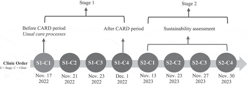 Using the CARD system for university-based pop-up vaccination clinics: A two-stage hybrid effectiveness-implementation study.