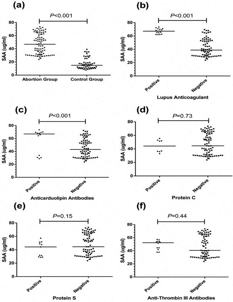 Investigating the predictive role of serum amyloid A and its association with immunological and coagulation biomarkers in recurrent pregnancy loss.